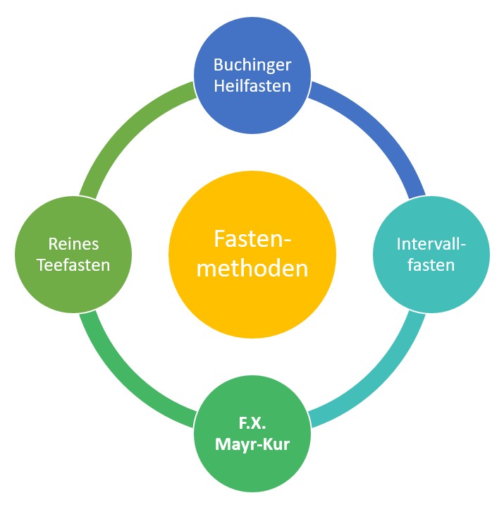 Verschiedene Fastenmethoden, doch Tee ist immer ein wichtiger Bestandteil